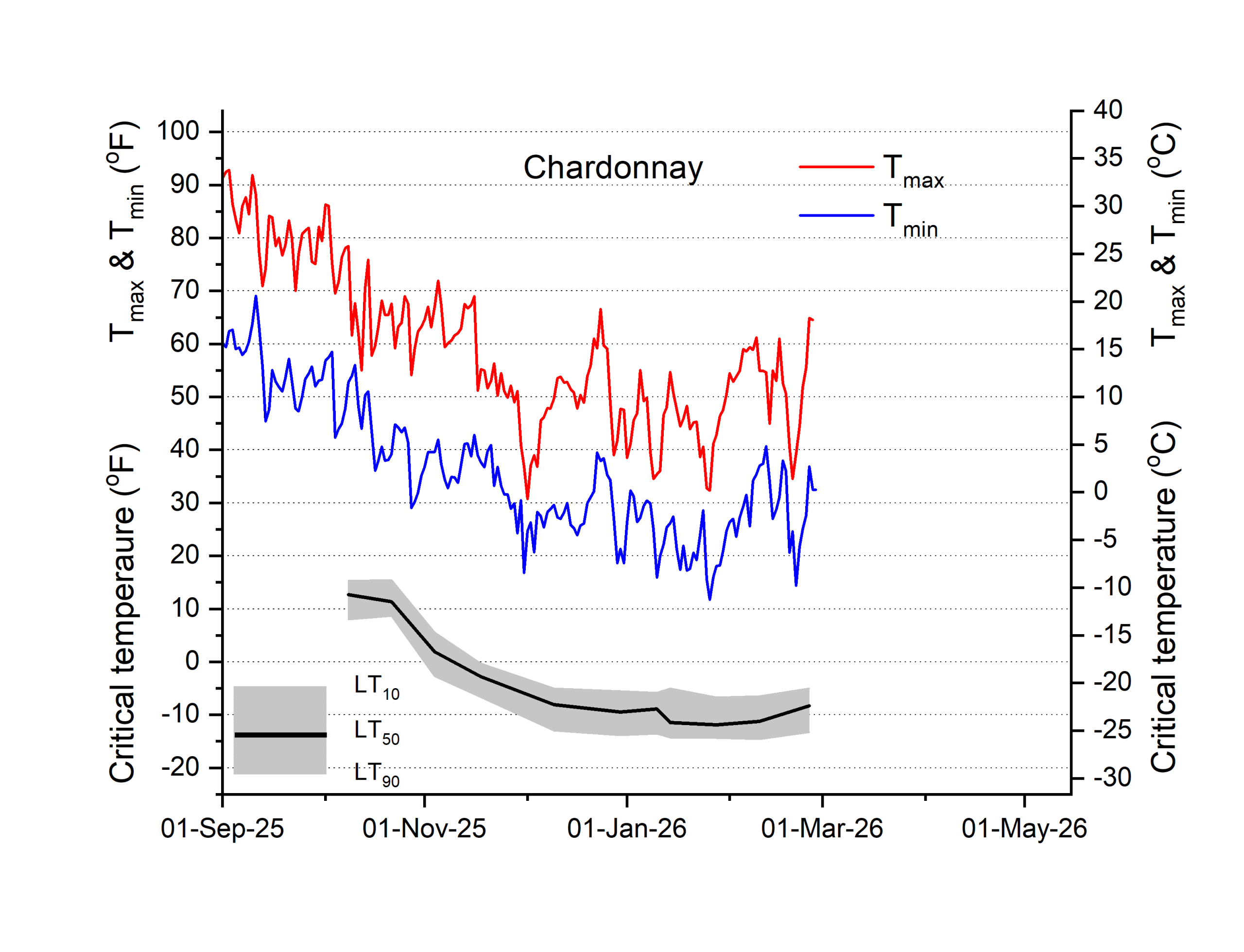 Chardonnay cold hardiness graph of Chardonnay grapes