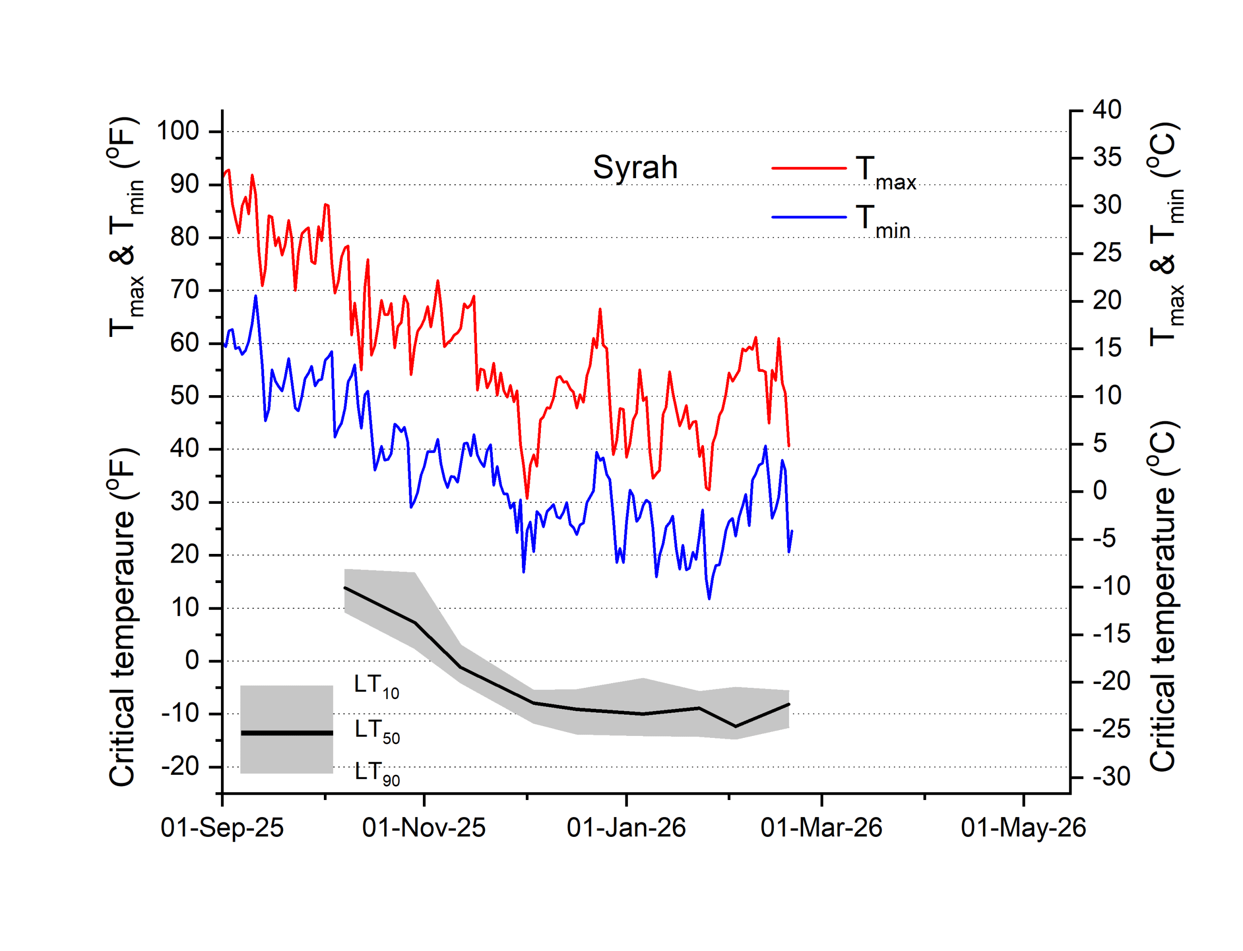 Syrah cold hardiness graph of Syrah grapes