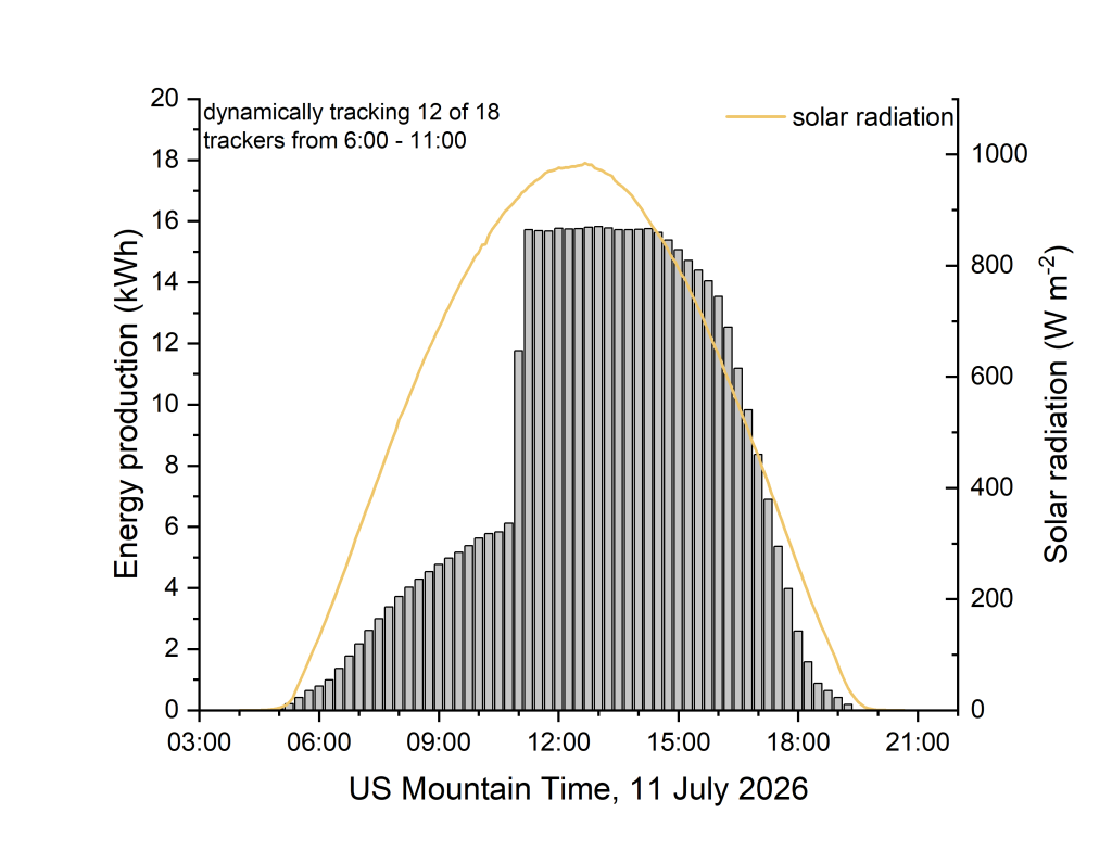 A graph showing Energy production of the vineyard agrivoltaics system on two clear sunny days. With standard tracking on 11 May 2026 (left) or dynamic tracking on 11 July 2026 (right).