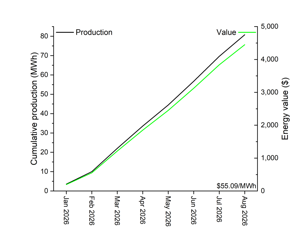 A graph showing Cumulative energy production of the vineyard agrivoltaics system and cumulative energy value since January 2026