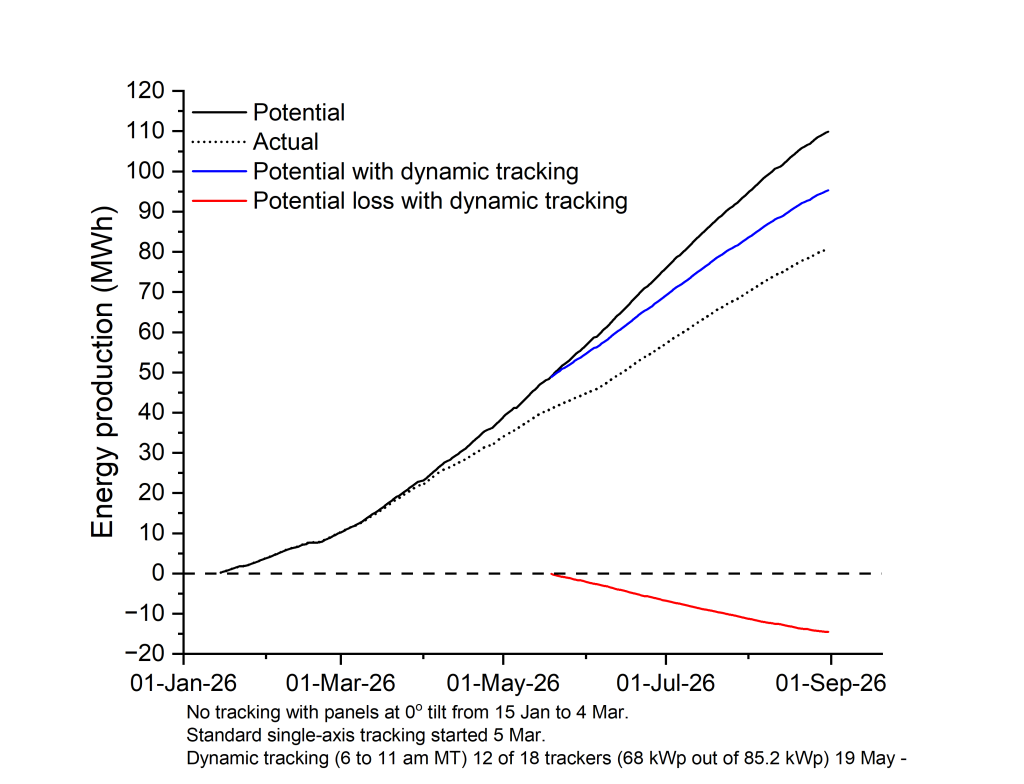 A graph showing Potential versus actual energy production (due to technical problems) of the vineyard agrivoltaics system with standard or dynamic tracking, and energy loss due to dynamic tracking