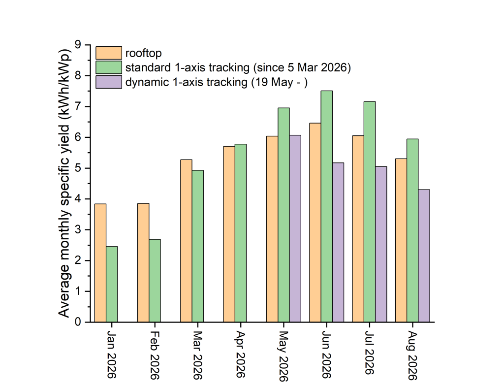 A graph showing monthly average specific yield of the vineyard agrivoltaics system with standard or dynamic tracking compared to that of a rooftop system