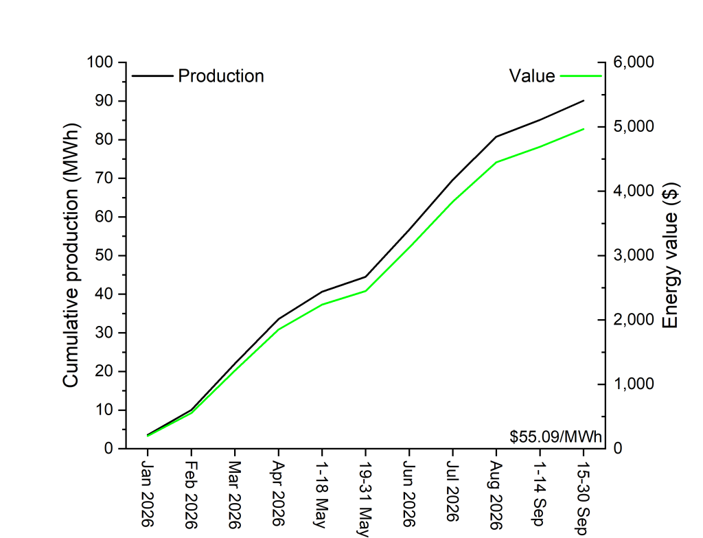 A graph showing Cumulative energy production of the vineyard agrivoltaics system and cumulative energy value since January 2026
