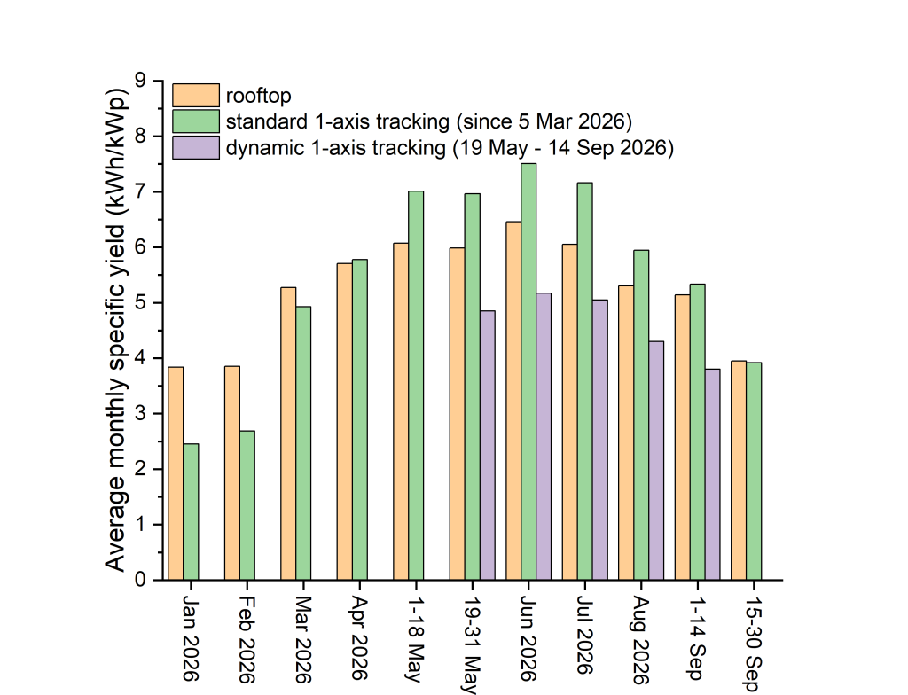 A graph showing monthly average specific yield of the vineyard agrivoltaics system with standard or dynamic tracking compared to that of a rooftop system